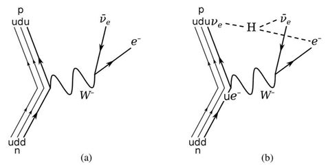 beta decay feynman diagram|5. Feynman Diagrams .